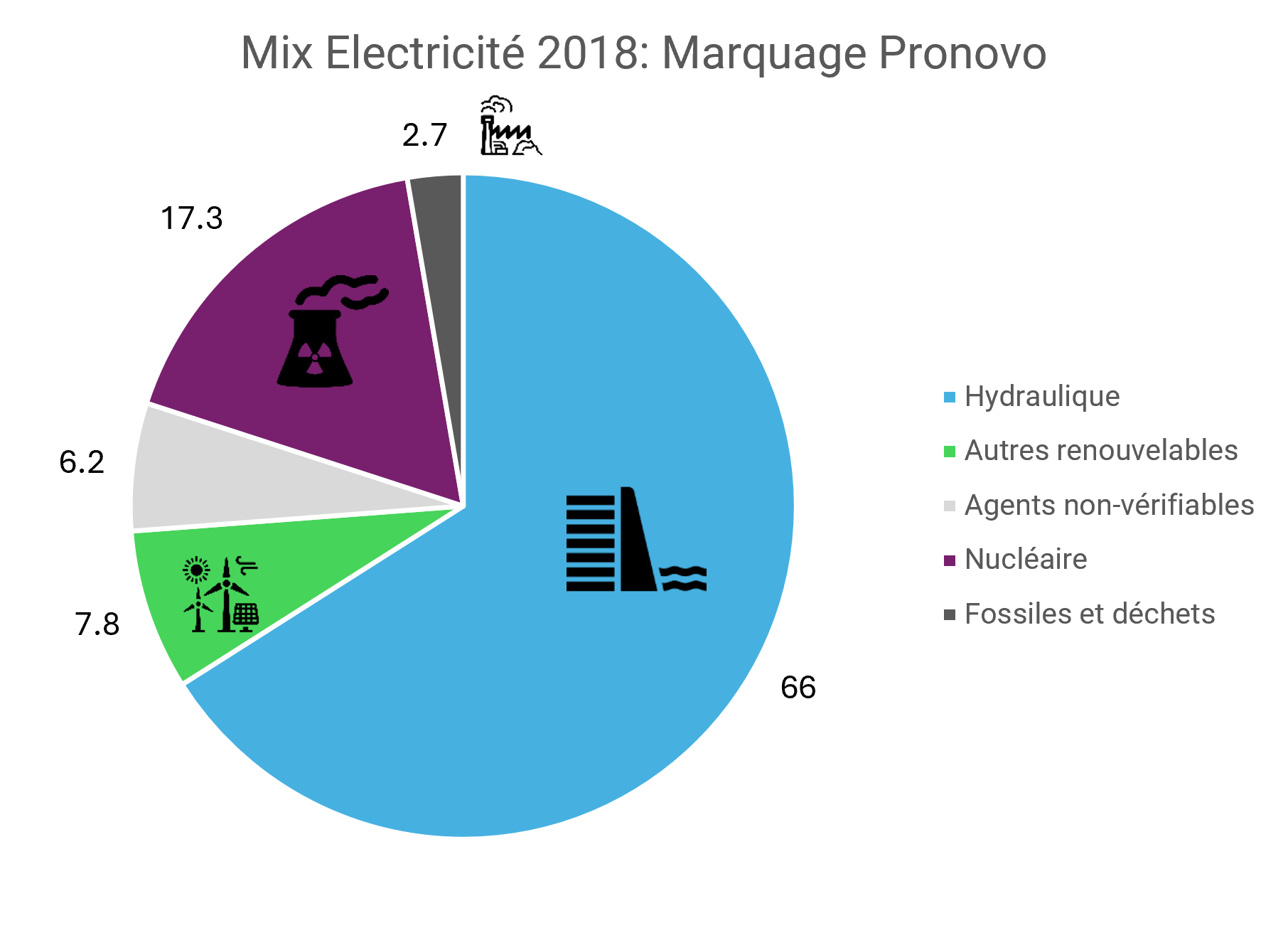 graphique mix électricité Pronovo
