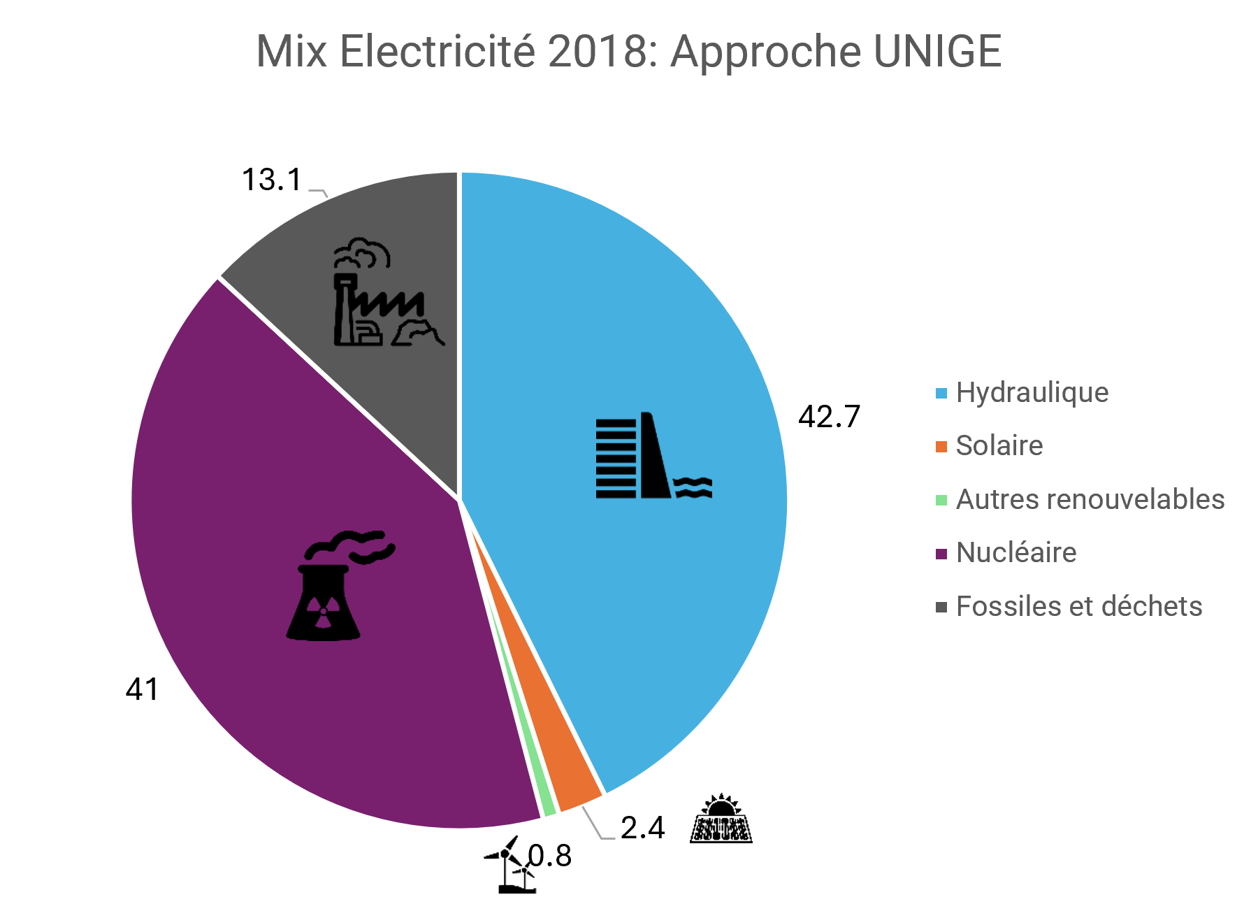 graphique mix électricité UNIGE