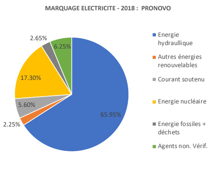 graphique mix électricité Pronovo