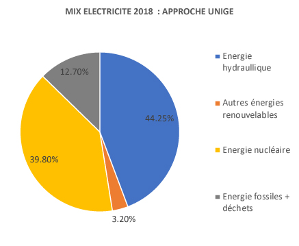 graphique mix électricité UNIGE
