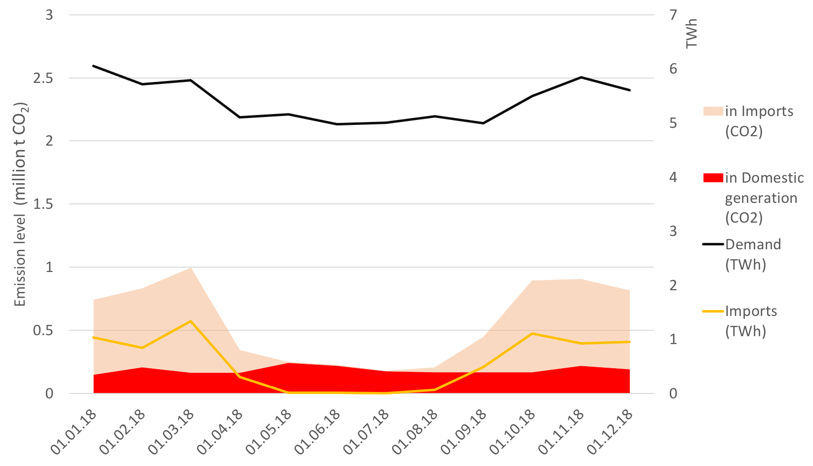 graphique emissions horaires de gaz à effet de serre